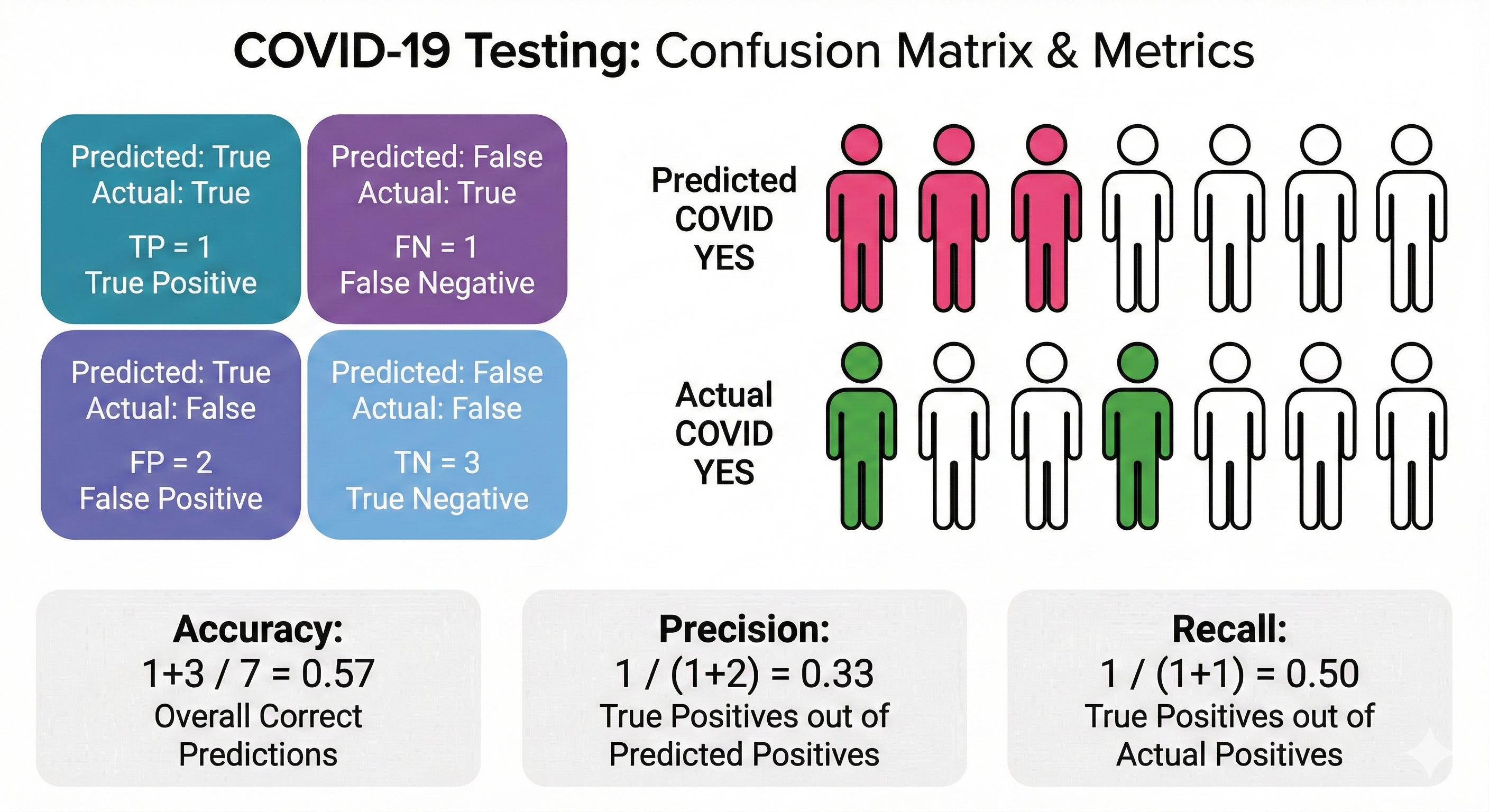 Confusion matrix diagram showing COVID-19 testing example with TP, FP, TN, FN quadrants and derived accuracy, precision, and recall metrics