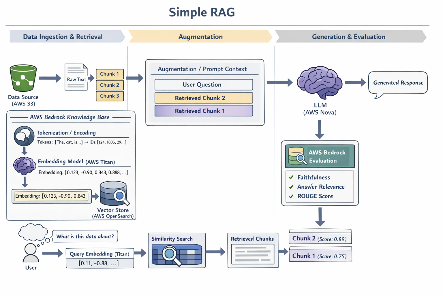 End-to-end RAG pipeline diagram showing data ingestion from S3, embedding with Titan, vector storage in OpenSearch, similarity search, prompt augmentation, LLM generation, and Bedrock evaluation